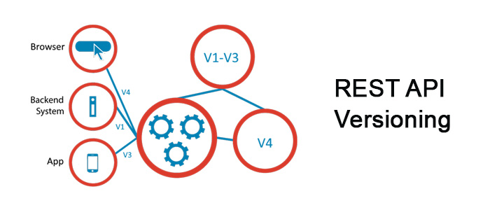 What Is REST Microservice API Versioning And Why It Is Important?