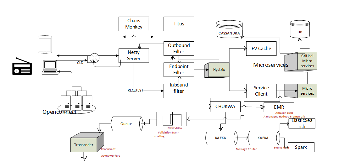 Diagram Of System Designing 