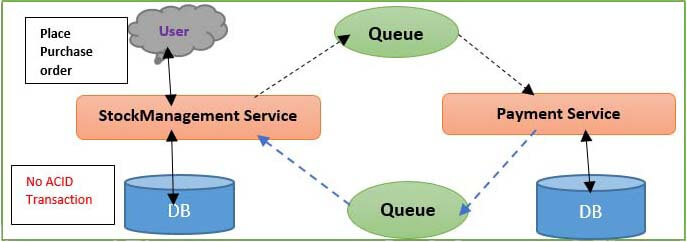 Microservices: SAGA Pattern Of Distributed Transaction In Java