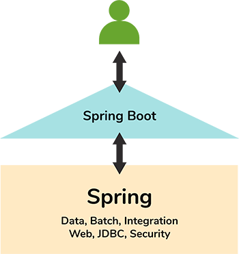 learn springboot