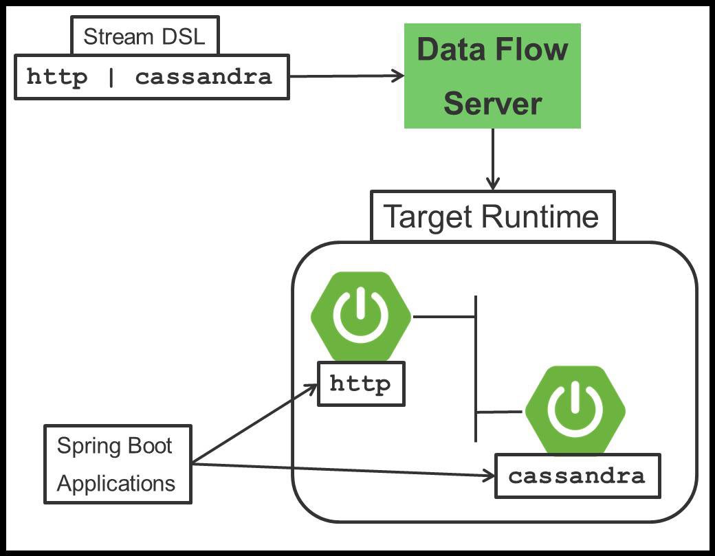Running Data flow server