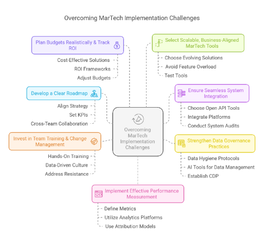 MarTech-Implementation